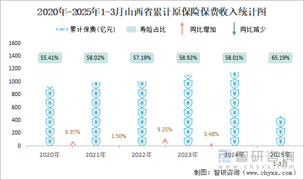 2020年-2025年1-3月山西省累計原保險保費(fèi)收入統(tǒng)計圖