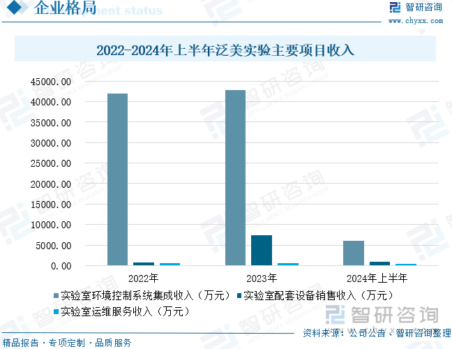 2022-2024年上半年泛美實驗主要項目收入