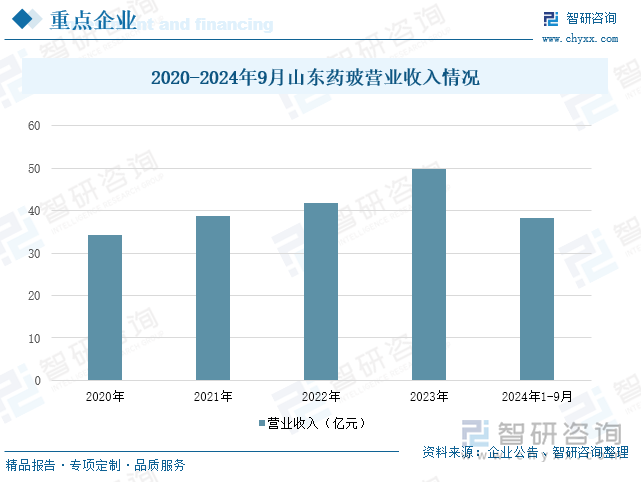 2020-2024年9月山東藥玻營業(yè)收入情況