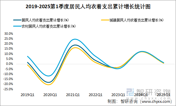 2019-2025第1季度居民人均衣著支出累計增長統(tǒng)計圖