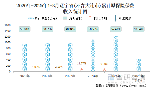 2020年-2025年1-3月遼寧省(不含大連市)累計(jì)原保險(xiǎn)保費(fèi)收入統(tǒng)計(jì)圖
