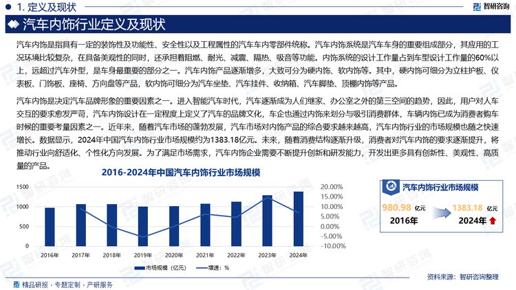 汽車內(nèi)飾是決定汽車品牌形象的重要因素之一。進(jìn)入智能汽車時(shí)代，汽車逐漸成為人們繼家、辦公室之外的第三空間的趨勢，因此，用戶對(duì)人車交互的要求愈發(fā)嚴(yán)苛，汽車內(nèi)飾設(shè)計(jì)在一定程度上定義了汽車的品牌文化，車企也通過內(nèi)飾來劃分與吸引消費(fèi)群體，車輛內(nèi)飾已成為消費(fèi)者購車時(shí)候的重要考量因素之一。近年來，隨著汽車市場的蓬勃發(fā)展，汽車市場對(duì)內(nèi)飾產(chǎn)品的綜合要求越來越高，汽車內(nèi)飾行業(yè)的市場規(guī)模也隨之快速增長。數(shù)據(jù)顯示，2024年中國汽車內(nèi)飾行業(yè)市場規(guī)模約為1383.18億元。未來，隨著消費(fèi)結(jié)構(gòu)逐漸升級(jí)，消費(fèi)者對(duì)汽車內(nèi)飾的要求逐漸提升，將推動(dòng)行業(yè)向舒適化、個(gè)性化方向發(fā)展。為了滿足市場需求，汽車內(nèi)飾企業(yè)需要不斷提升創(chuàng)新和研發(fā)能力，開發(fā)出更多具有創(chuàng)新性、美觀性、高質(zhì)量的產(chǎn)品。