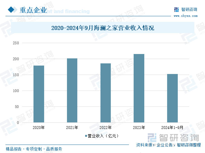 2020-2024年9月海瀾之家營業(yè)收入情況