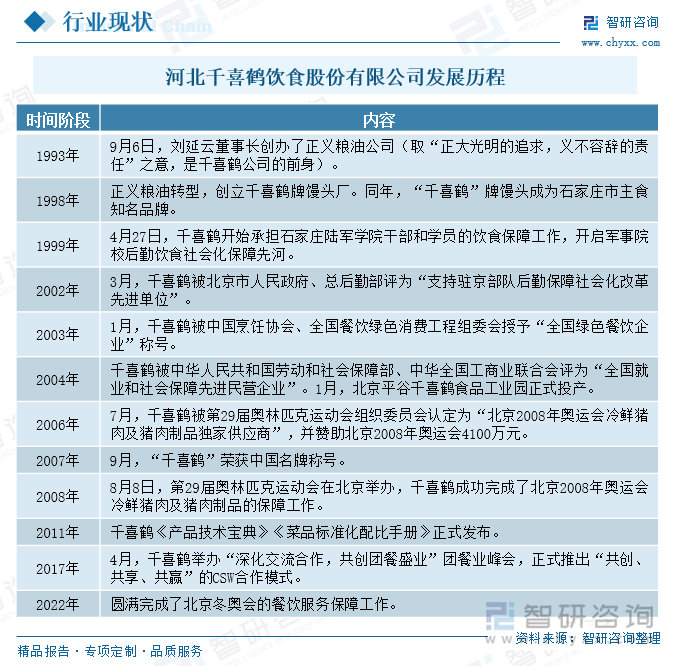 河北千喜鶴飲食股份有限公司發(fā)展歷程