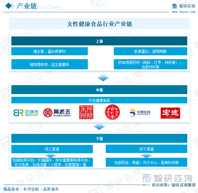 女性健康食品行業(yè)產(chǎn)業(yè)鏈
