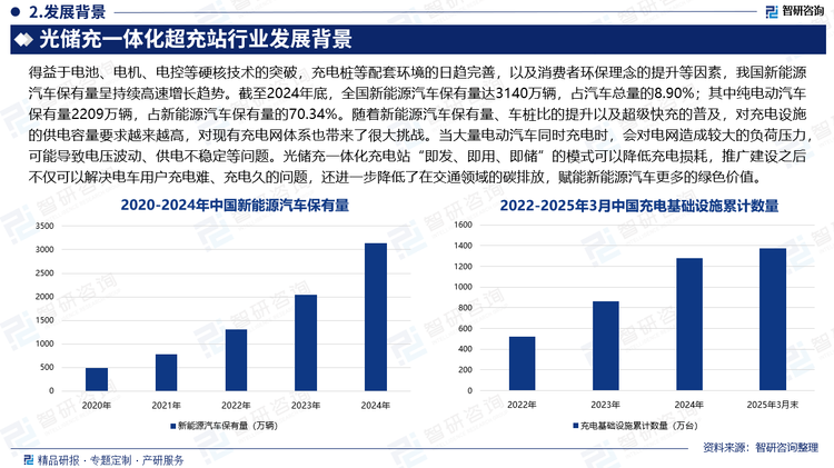 得益于電池、電機(jī)、電控等硬核技術(shù)的突破，充電樁等配套環(huán)境的日趨完善，以及消費(fèi)者環(huán)保理念的提升等因素，我國新能源汽車保有量呈持續(xù)高速增長趨勢。截至2024年底，全國新能源汽車保有量達(dá)3140萬輛，占汽車總量的8.90%；其中純電動汽車保有量2209萬輛，占新能源汽車保有量的70.34%。隨著新能源汽車保有量、車樁比的提升以及超級快充的普及，對充電設(shè)施的供電容量要求越來越高，對現(xiàn)有充電網(wǎng)體系也帶來了很大挑戰(zhàn)。當(dāng)大量電動汽車同時充電時，會對電網(wǎng)造成較大的負(fù)荷壓力，可能導(dǎo)致電壓波動、供電不穩(wěn)定等問題。光儲充一體化充電站“即發(fā)、即用、即儲”的模式可以降低充電損耗，推廣建設(shè)之后不僅可以解決電車用戶充電難、充電久的問題，還進(jìn)一步降低了在交通領(lǐng)域的碳排放，賦能新能源汽車更多的綠色價值。