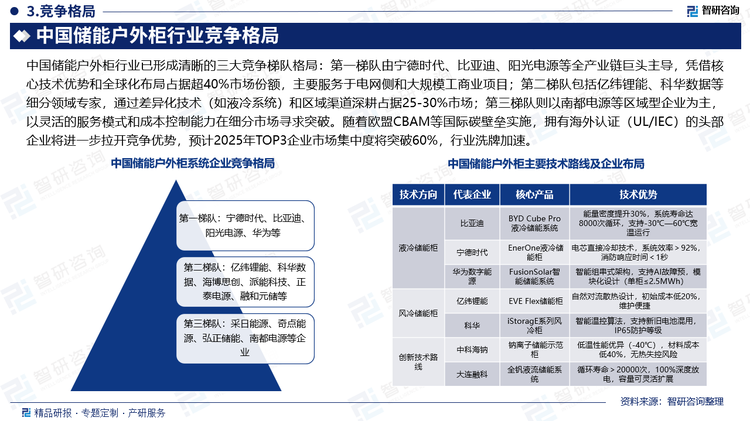 中國儲能戶外柜行業(yè)已形成清晰的三大競爭梯隊格局：第一梯隊由寧德時代、比亞迪、陽光電源等全產(chǎn)業(yè)鏈巨頭主導(dǎo)，憑借核心技術(shù)優(yōu)勢和全球化布局占據(jù)超40%市場份額，主要服務(wù)于電網(wǎng)側(cè)和大規(guī)模工商業(yè)項(xiàng)目；第二梯隊包括億緯鋰能、科華數(shù)據(jù)等細(xì)分領(lǐng)域?qū)＜?，通過差異化技術(shù)（如液冷系統(tǒng)）和區(qū)域渠道深耕占據(jù)25-30%市場；第三梯隊則以南都電源等區(qū)域型企業(yè)為主，以靈活的服務(wù)模式和成本控制能力在細(xì)分市場尋求突破。隨著歐盟CBAM等國際碳壁壘實(shí)施，擁有海外認(rèn)證（UL/IEC）的頭部企業(yè)將進(jìn)一步拉開競爭優(yōu)勢，預(yù)計2025年TOP3企業(yè)市場集中度將突破60%，行業(yè)洗牌加速。