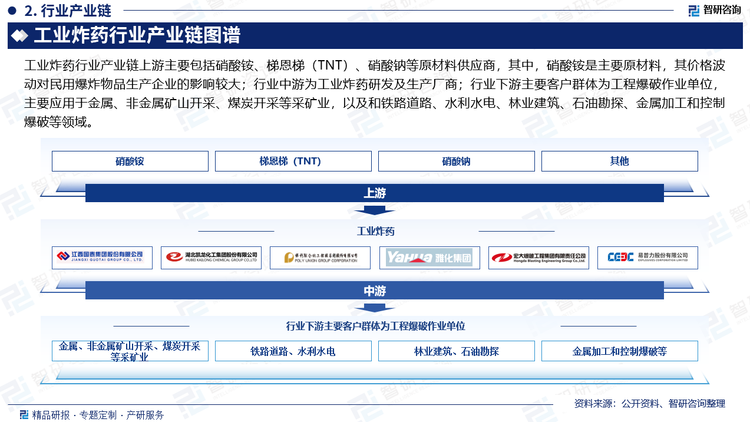 工業(yè)炸藥行業(yè)產(chǎn)業(yè)鏈上游主要包括硝酸銨、梯恩梯（TNT）、硝酸鈉等原材料供應(yīng)商，其中，硝酸銨是主要原材料，其價(jià)格波動(dòng)對(duì)民用爆炸物品生產(chǎn)企業(yè)的影響較大；行業(yè)中游為工業(yè)炸藥研發(fā)及生產(chǎn)廠商；行業(yè)下游主要客戶群體為工程爆破作業(yè)單位，主要應(yīng)用于金屬、非金屬礦山開(kāi)采、煤炭開(kāi)采等采礦業(yè)，以及和鐵路道路、水利水電、林業(yè)建筑、石油勘探、金屬加工和控制爆破等領(lǐng)域。