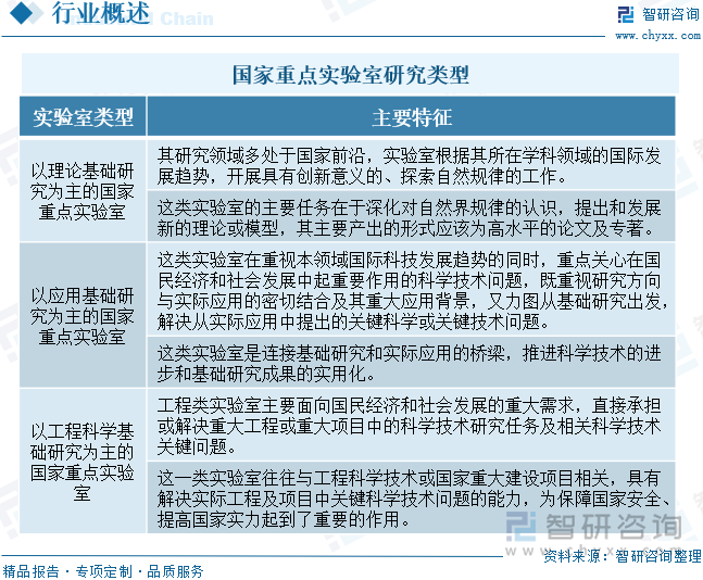 國家重點實驗室研究類型