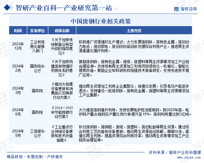 中国废钢行业相关政策