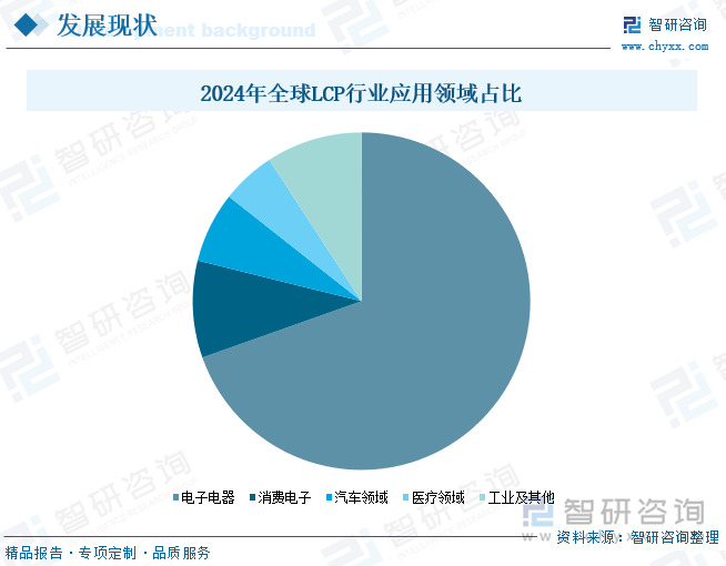 2024年全球LCP行业应用领域占比