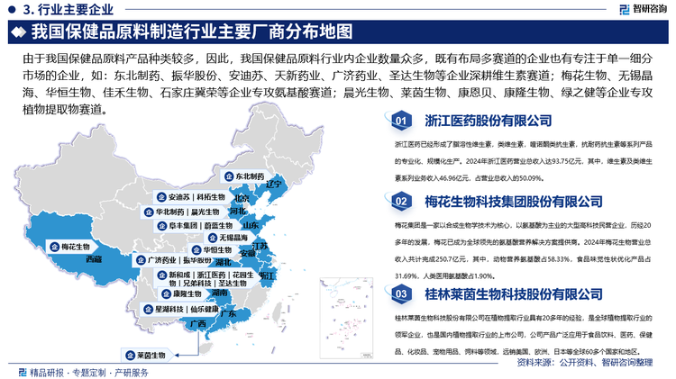 由于我國(guó)保健品原料產(chǎn)品種類較多，因此，我國(guó)保健品原料行業(yè)內(nèi)企業(yè)數(shù)量眾多，既有布局多賽道的企業(yè)也有專注于單一細(xì)分市場(chǎng)的企業(yè)，如：東北制藥、振華股份、安迪蘇、天新藥業(yè)、廣濟(jì)藥業(yè)、圣達(dá)生物等企業(yè)深耕維生素賽道；梅花生物、無錫晶海、華恒生物、佳禾生物、石家莊冀榮等企業(yè)專攻氨基酸賽道；晨光生物、萊茵生物、康恩貝、康隆生物、綠之健、嘉禾生物、天然谷、華康生物、岳達(dá)生物、紅星藥業(yè)、歐康醫(yī)藥、慧科植物、綠蔓生物、甙元植物、林森生物等企業(yè)專攻植物提取物賽道；拓生物、錦旗生物、微康生物、一然生物、景岳生物等企業(yè)專攻益生菌賽道；華恒生物、新和成、兄弟科技等企業(yè)深耕維生素、氨基酸等眾多細(xì)分賽道；金達(dá)威、華北制藥等企業(yè)深耕維生素、輔酶Q10等眾多細(xì)分賽道；浙江醫(yī)藥深耕維生素和植物提取物等眾多細(xì)分賽道；花園生物深耕維生素、羊毛脂膽固醇等細(xì)分賽道。各企業(yè)在各自擅長(zhǎng)的領(lǐng)域發(fā)光發(fā)熱，共同推動(dòng)保健品原料制造行業(yè)繁榮。