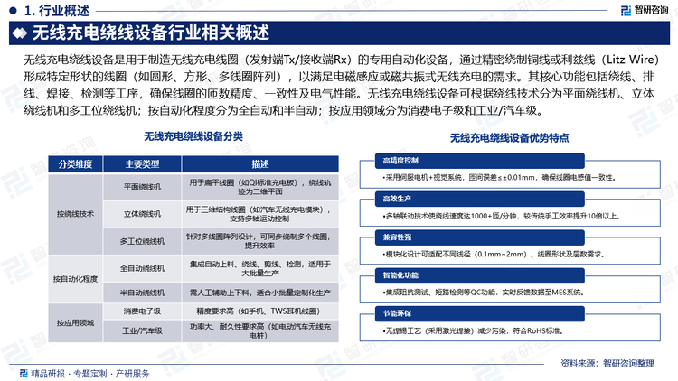 無線充電繞線設備是用于制造無線充電線圈（發(fā)射端Tx/接收端Rx）的專用自動化設備，通過精密繞制銅線或利茲線（Litz Wire）形成特定形狀的線圈（如圓形、方形、多線圈陣列），以滿足電磁感應或磁共振式無線充電的需求。其核心功能包括繞線、排線、焊接、檢測等工序，確保線圈的匝數精度、一致性及電氣性能。無線充電繞線設備可根據繞線技術分為平面繞線機、立體繞線機和多工位繞線機；按自動化程度分為全自動和半自動；按應用領域分為消費電子級和工業(yè)/汽車級。