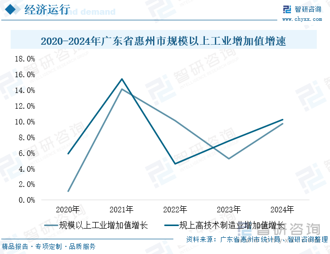 2020-2024年廣東省惠州市規(guī)模以上工業(yè)增加值增速