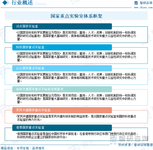 國家重點實驗室體系框架