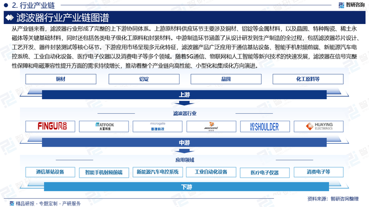 從產(chǎn)業(yè)鏈來看，濾波器行業(yè)形成了完整的上下游協(xié)同體系。上游原材料供應(yīng)環(huán)節(jié)主要涉及銅材、鋁錠等金屬材料，以及晶圓、特種陶瓷、稀土永磁體等關(guān)鍵基礎(chǔ)材料，同時還包括各類電子級化工原料和封裝材料。中游制造環(huán)節(jié)涵蓋了從設(shè)計研發(fā)到生產(chǎn)制造的全過程，包括濾波器芯片設(shè)計、工藝開發(fā)、器件封裝測試等核心環(huán)節(jié)。下游應(yīng)用市場呈現(xiàn)多元化特征，濾波器產(chǎn)品廣泛應(yīng)用于通信基站設(shè)備、智能手機(jī)射頻前端、新能源汽車電控系統(tǒng)、工業(yè)自動化設(shè)備、醫(yī)療電子儀器以及消費電子等多個領(lǐng)域。隨著5G通信、物聯(lián)網(wǎng)和人工智能等新興技術(shù)的快速發(fā)展，濾波器在信號完整性保障和電磁兼容性提升方面的需求持續(xù)增長，推動著整個產(chǎn)業(yè)鏈向高性能、小型化和集成化方向演進(jìn)。