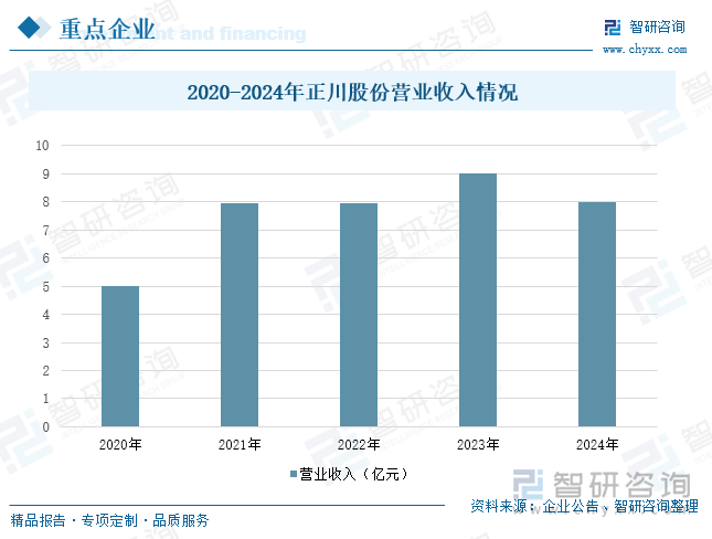2020-2024年正川股份營業(yè)收入情況