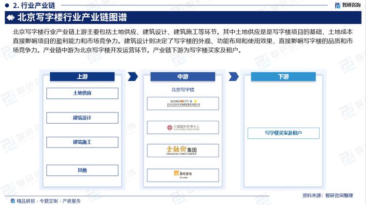 北京寫字樓行業(yè)產(chǎn)業(yè)鏈上游主要包括土地供應(yīng)、建筑設(shè)計、建筑施工等環(huán)節(jié)。其中土地供應(yīng)是是寫字樓項目的基礎(chǔ)，土地成本直接影響項目的盈利能力和市場競爭力。建筑設(shè)計則決定了寫字樓的外觀、功能布局和使用效果，直接影響寫字樓的品質(zhì)和市場競爭力。產(chǎn)業(yè)鏈中游為北京寫字樓開發(fā)運營環(huán)節(jié)。產(chǎn)業(yè)鏈下游為寫字樓買家及租戶。