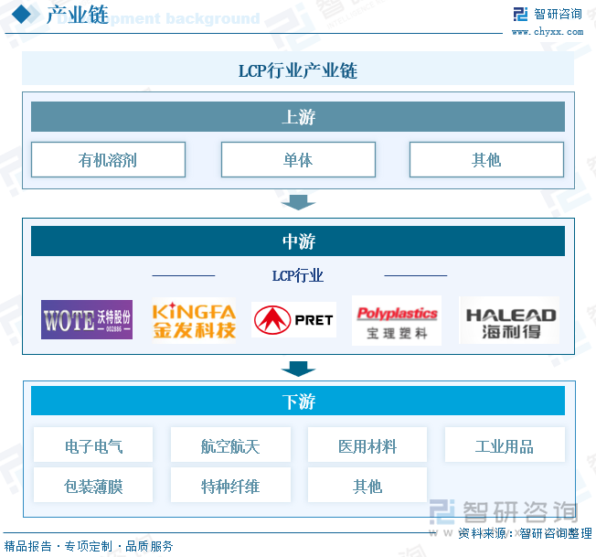 LCP行业产业链