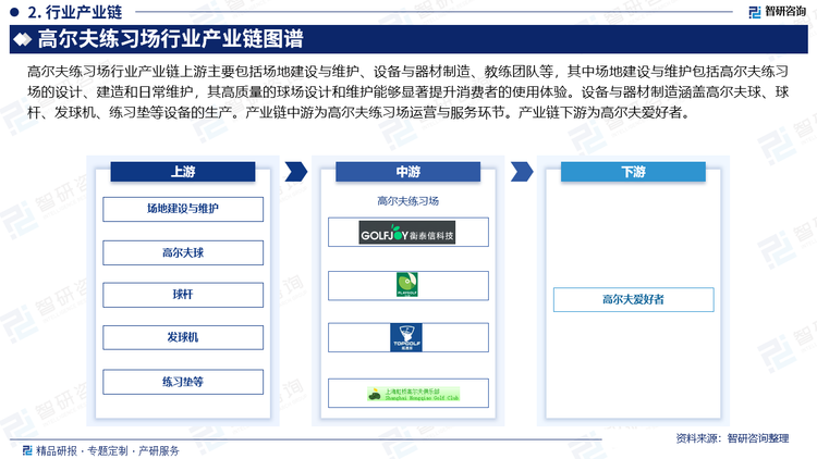 高爾夫練習(xí)場行業(yè)產(chǎn)業(yè)鏈上游主要包括場地建設(shè)與維護、設(shè)備與器材制造、教練團隊等，其中場地建設(shè)與維護包括高爾夫練習(xí)場的設(shè)計、建造和日常維護，其高質(zhì)量的球場設(shè)計和維護能夠顯著提升消費者的使用體驗。設(shè)備與器材制造涵蓋高爾夫球、球桿、發(fā)球機、練習(xí)墊等設(shè)備的生產(chǎn)。產(chǎn)業(yè)鏈中游為高爾夫練習(xí)場運營與服務(wù)環(huán)節(jié)。產(chǎn)業(yè)鏈下游為高爾夫愛好者。