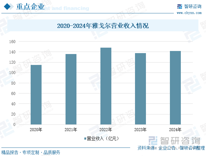 2020-2024年9月雅戈爾營業(yè)收入情況