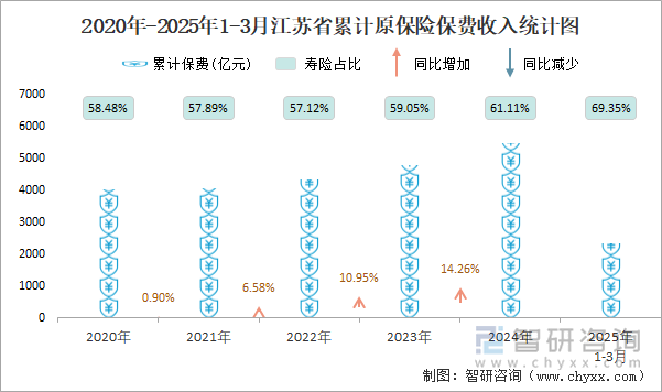 2020年-2025年1-3月江蘇省累計原保險保費收入統(tǒng)計圖