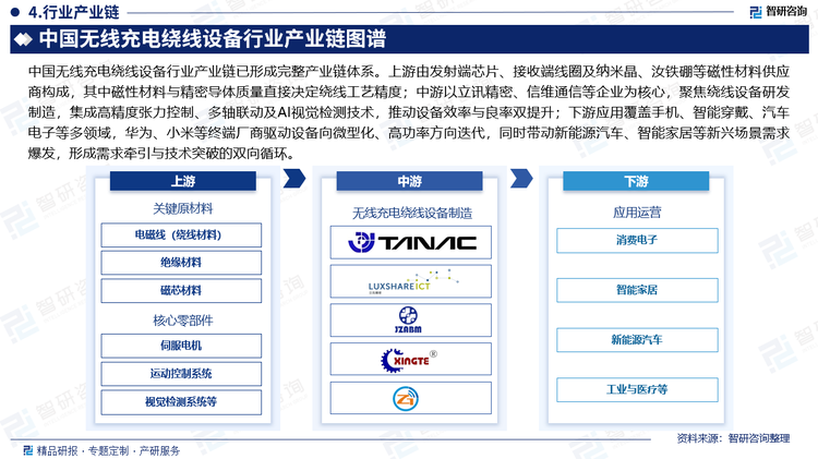 中國無線充電繞線設備行業(yè)產業(yè)鏈已形成完整產業(yè)鏈體系。上游由發(fā)射端芯片、接收端線圈及納米晶、汝鐵硼等磁性材料供應商構成，其中磁性材料與精密導體質量直接決定繞線工藝精度；中游以立訊精密、信維通信等企業(yè)為核心，聚焦繞線設備研發(fā)制造，集成高精度張力控制、多軸聯(lián)動及AI視覺檢測技術，推動設備效率與良率雙提升；下游應用覆蓋手機、智能穿戴、汽車電子等多領域，華為、小米等終端廠商驅動設備向微型化、高功率方向迭代，同時帶動新能源汽車、智能家居等新興場景需求爆發(fā)，形成需求牽引與技術突破的雙向循環(huán)。