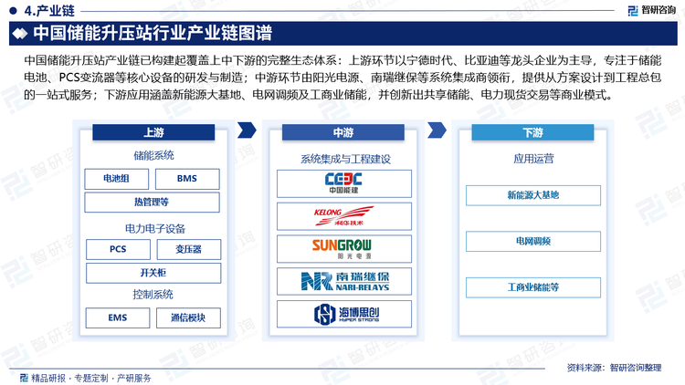 中國儲能升壓站產(chǎn)業(yè)鏈已構建起覆蓋上中下游的完整生態(tài)體系：上游環(huán)節(jié)以寧德時代、比亞迪等龍頭企業(yè)為主導，專注于儲能電池、PCS變流器等核心設備的研發(fā)與制造；中游環(huán)節(jié)由陽光電源、南瑞繼保等系統(tǒng)集成商領銜，提供從方案設計到工程總包的一站式服務；下游應用涵蓋新能源大基地、電網(wǎng)調頻及工商業(yè)儲能，并創(chuàng)新出共享儲能、電力現(xiàn)貨交易等商業(yè)模式。