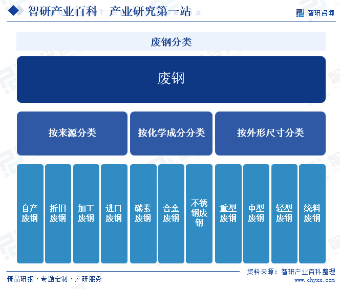 废钢分类