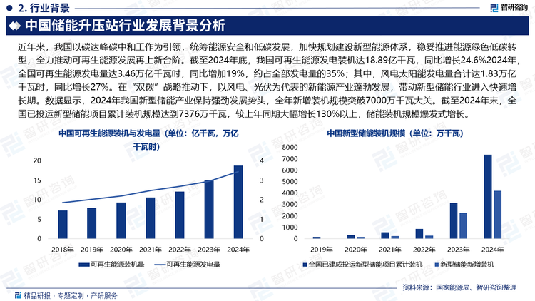 近年來，我國以碳達峰碳中和工作為引領，統(tǒng)籌能源安全和低碳發(fā)展，加快規(guī)劃建設新型能源體系，穩(wěn)妥推進能源綠色低碳轉型，全力推動可再生能源發(fā)展再上新臺階。截至2024年底，我國可再生能源發(fā)電裝機達18.89億千瓦，同比增長24.6%2024年，全國可再生能源發(fā)電量達3.46萬億千瓦時，同比增加19%，約占全部發(fā)電量的35%；其中，風電太陽能發(fā)電量合計達1.83萬億千瓦時，同比增長27%。在“雙碳”戰(zhàn)略推動下，以風電、光伏為代表的新能源產(chǎn)業(yè)蓬勃發(fā)展，帶動新型儲能行業(yè)進入快速增長期。數(shù)據(jù)顯示，2024年我國新型儲能產(chǎn)業(yè)保持強勁發(fā)展勢頭，全年新增裝機規(guī)模突破7000萬千瓦大關。截至2024年末，全國已投運新型儲能項目累計裝機規(guī)模達到7376萬千瓦，較上年同期大幅增長130%以上，儲能裝機規(guī)模爆發(fā)式增長。