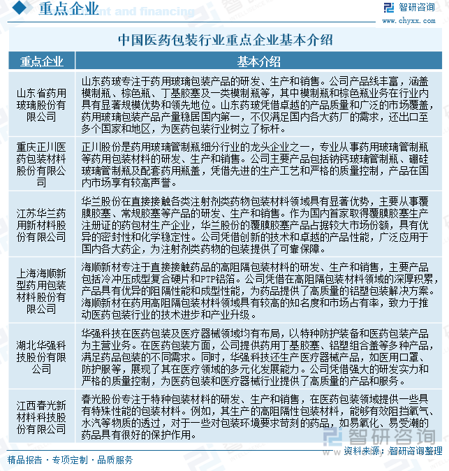 中國醫(yī)藥包裝行業(yè)重點企業(yè)基本介紹