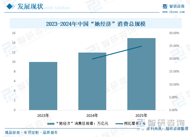2023-2024年中國“她經(jīng)濟(jì)”消費總規(guī)模