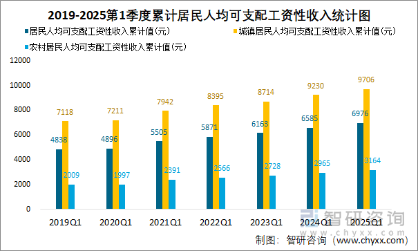 2019-2025第1季度累計(jì)居民人均可支配工資性收入統(tǒng)計(jì)圖