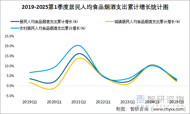 2019-2025第1季度居民人均食品煙酒支出累計增長統(tǒng)計圖