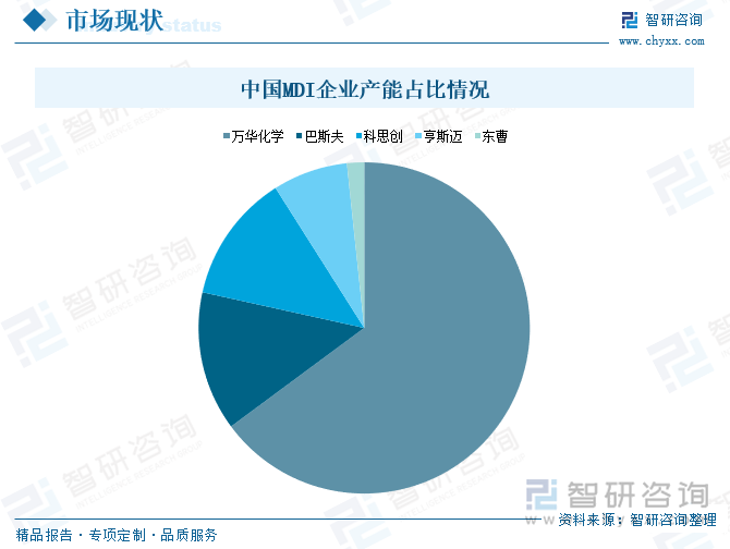 中國MDI企業(yè)產(chǎn)能占比情況