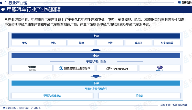 從產(chǎn)業(yè)鏈結(jié)構(gòu)看，甲醇燃料汽車產(chǎn)業(yè)鏈上游主要包括甲醇生產(chǎn)和電機(jī)、電控、車身模具、輪胎、減震器等汽車制造零件制造；中游包括甲醇汽油生產(chǎn)商和甲醇汽車整車制造廠商；產(chǎn)業(yè)下游則是甲醇汽油加注站及甲醇汽車消費(fèi)者。
