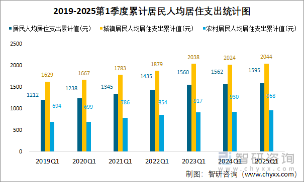 2019-2025第1季度累計居民人均居住支出統(tǒng)計圖