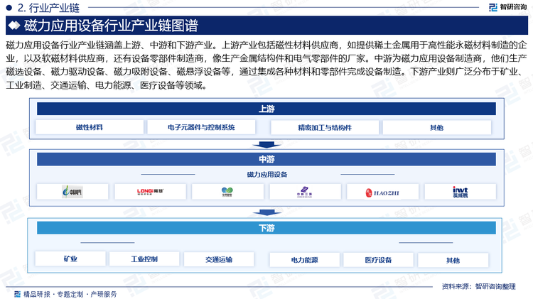 磁力應(yīng)用設(shè)備行業(yè)產(chǎn)業(yè)鏈涵蓋上游、中游和下游產(chǎn)業(yè)。上游產(chǎn)業(yè)包括磁性材料供應(yīng)商，如提供稀土金屬用于高性能永磁材料制造的企業(yè)，以及軟磁材料供應(yīng)商，還有設(shè)備零部件制造商，像生產(chǎn)金屬結(jié)構(gòu)件和電氣零部件的廠家。中游為磁力應(yīng)用設(shè)備制造商，他們生產(chǎn)磁選設(shè)備、磁力驅(qū)動(dòng)設(shè)備、磁力吸附設(shè)備、磁懸浮設(shè)備等，通過集成各種材料和零部件完成設(shè)備制造。下游產(chǎn)業(yè)則廣泛分布于礦業(yè)、工業(yè)制造、交通運(yùn)輸、電力能源、醫(yī)療設(shè)備等領(lǐng)域。