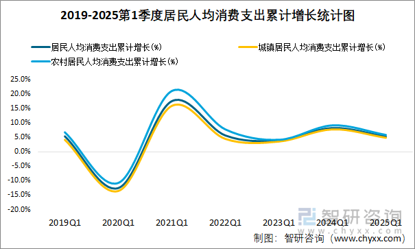 2019-2025第1季度居民人均消費支出累計增長統(tǒng)計圖