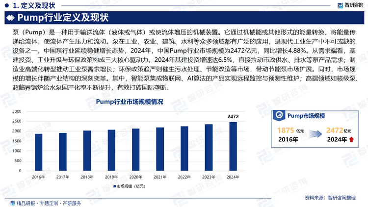 中國泵行業(yè)延續(xù)穩(wěn)健增長態(tài)勢，2024年，中國Pump行業(yè)市場規(guī)模為2472億元，同比增長4.88%。從需求端看，基建投資、工業(yè)升級與環(huán)保政策構成三大核心驅(qū)動力。2024年基建投資增速達6.5%，直接拉動市政供水、排水等泵產(chǎn)品需求；制造業(yè)高端化轉(zhuǎn)型推動工業(yè)泵需求增長；環(huán)保政策趨嚴則催生污水處理、節(jié)能改造等市場，帶動節(jié)能泵市場擴展。同時，市場規(guī)模的增長伴隨產(chǎn)業(yè)結(jié)構的深刻變革。其中，智能泵集成物聯(lián)網(wǎng)、AI算法的產(chǎn)品實現(xiàn)遠程監(jiān)控與預測性維護；高端領域如核級泵、超臨界鍋爐給水泵國產(chǎn)化率不斷提升，有效打破國際壟斷。