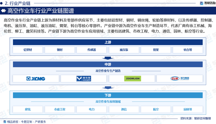 高空作業(yè)車行業(yè)上游主要包括高空作業(yè)車原料和包裝材料行業(yè)，高空作業(yè)車原料種類繁多，主要包括油性原料（如植物油脂、動物油脂、礦物油脂等）、粉質(zhì)原料（如鈦白粉等）、水劑類原料（如水、乙醇等）、輔助類原料（如防腐劑、增稠劑、香精、色素等）等；行業(yè)下游為各種零售渠道商及終端消費(fèi)者，近年來，電商平臺（如天貓、京東）、社交電商（如小紅書、抖音）成為高空作業(yè)車銷售的重要渠道，線上銷售額占比不斷提升，但線下體驗(yàn)店和專柜仍是消費(fèi)者體驗(yàn)和購買高端高空作業(yè)車的重要場所。