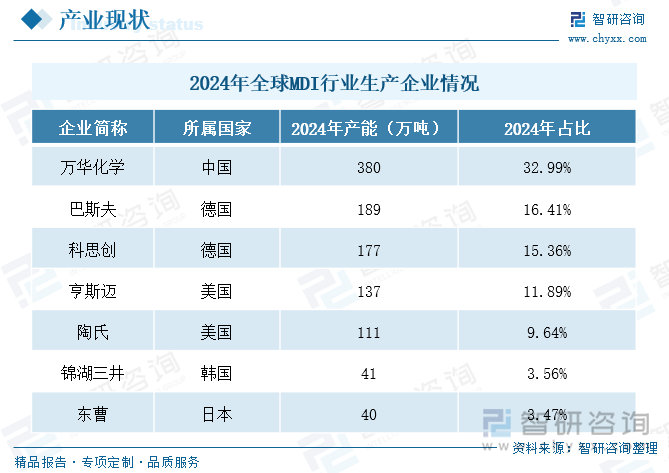2024年全球MDI行業(yè)生產(chǎn)企業(yè)情況