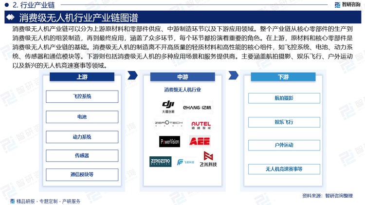 消费级无人机产业链可以分为上游原材料和零部件供应、中游制造环节以及下游应用领域。整个产业链从核心零部件的生产到消费级无人机的组装制造，再到最终应用，涵盖了众多环节，每个环节都扮演着重要的角色。在上游，原材料和核心零部件是消费级无人机产业链的基础。消费级无人机的制造离不开高质量的轻质材料和高性能的核心组件，如飞控系统、电池、动力系统、传感器和通信模块等。中游环节在消费级无人机产业链中主要由无人机制造商和组装厂构成。这些公司负责消费级无人机的研发、生产和装配，确保将最新技术应用到产品中，并提供多样化的产品选择以满足不同消费者的需求。下游则包括消费级无人机的多种应用场景和服务提供商。主要涵盖航拍摄影、娱乐飞行、户外运动以及新兴的无人机竞速赛事等领域。