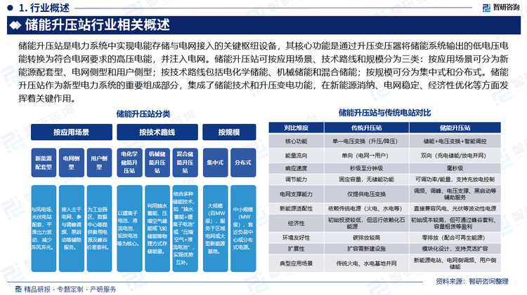 儲能升壓站是電力系統(tǒng)中實現(xiàn)電能存儲與電網(wǎng)接入的關鍵樞紐設備，其核心功能是通過升壓變壓器將儲能系統(tǒng)輸出的低電壓電能轉換為符合電網(wǎng)要求的高壓電能，并注入電網(wǎng)。儲能升壓站可按應用場景、技術路線和規(guī)模分為三類：按應用場景可分為新能源配套型、電網(wǎng)側型和用戶側型；按技術路線包括電化學儲能、機械儲能和混合儲能；按規(guī)?？煞譃榧惺胶头植际?。儲能升壓站作為新型電力系統(tǒng)的重要組成部分，集成了儲能技術和升壓變電功能，在新能源消納、電網(wǎng)穩(wěn)定、經(jīng)濟性優(yōu)化等方面發(fā)揮著關鍵作用。
