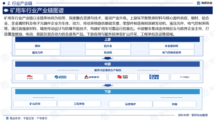 礦用車行業(yè)產(chǎn)業(yè)鏈以全鏈條協(xié)同為紐帶，深度整合資源與技術(shù)，驅(qū)動(dòng)產(chǎn)業(yè)升級(jí)。上游環(huán)節(jié)聚焦原材料與核心部件供應(yīng)，鋼材、鋁合金、非金屬材料及電子元器件企業(yè)為車體、動(dòng)力、傳動(dòng)系統(tǒng)提供基礎(chǔ)支撐，零部件制造商則深耕發(fā)動(dòng)機(jī)、液壓元件、電氣控制系統(tǒng)等，通過高強(qiáng)度材料、精密傳動(dòng)設(shè)計(jì)與防爆節(jié)能技術(shù)，構(gòu)建礦用車可靠運(yùn)行的基石。中游整車集成由傳統(tǒng)巨頭與跨界企業(yè)主導(dǎo)，打造覆蓋燃油、電動(dòng)、氫能及混合動(dòng)力的全譜系產(chǎn)品。下游應(yīng)用與服務(wù)延伸至礦山開采、工程承包及運(yùn)維領(lǐng)域。