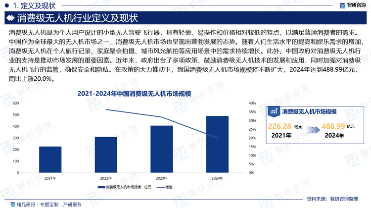 中国作为全球最大的无人机市场之一，消费级无人机市场也呈现出蓬勃发展的态势。随着人们生活水平的提高和娱乐需求的增加，消费级无人机在个人旅行记录、家庭聚会拍摄、城市风光航拍等应用场景中的需求持续增长。此外，中国政府对消费级无人机行业的支持是推动市场发展的重要因素。近年来，政府出台了多项政策，鼓励消费级无人机技术的发展和应用，同时加强对消费级无人机飞行的监管，确保安全和隐私。在政策的大力推动下，我国消费级无人机市场规模将不断扩大，2024年达到488.99亿元，同比上涨20.0%。