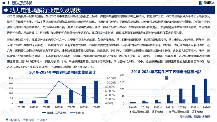 在動力電池結構中，隔膜是關鍵的內層組件之一，主要作用是將電池的正、負極分隔開來，防止兩極接觸而短路，達到阻隔電流傳導、防止電池過熱的功能。近年來，在全球“雙碳”戰(zhàn)略的深入推進下，新能源汽車產業(yè)迎來爆發(fā)式增長，我國及主要發(fā)達國家相繼出臺多項扶持政策并明確燃油車退出時間表，為行業(yè)發(fā)展注入強勁動力。近幾年中國隔膜企業(yè)的全球供應能力不斷提升，鋰電池隔膜出貨量大幅增長。數(shù)據顯示，2024年，中國鋰電池隔膜出貨量同比增長28.60%，達到227.5億平方米。未來，在新能源產業(yè)政策的推進落實下，下游新能源汽車將進一步放量，我國動力電池隔膜行業(yè)擁有廣闊的增長空間。從不同生產工藝隔膜出貨量來看，2024年中國鋰電池濕法隔膜出貨量達到174.9億平方米，同比增長35.16%；干法隔膜出貨量達到52.6億平方米，同比增長10.74%。其中，濕法隔膜在整個隔膜出貨量的占比提升至76.9%，較2023年的73.1%上升3.8個百分點，干法隔膜的出貨量占比下滑至23.1%。