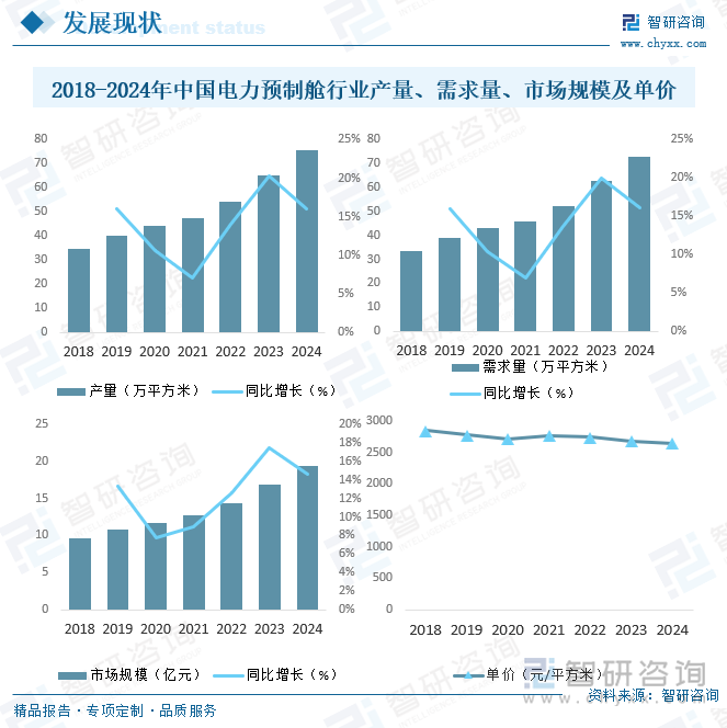 2018-2024年中國電力預(yù)制艙行業(yè)產(chǎn)量、需求量、市場(chǎng)規(guī)模及單價(jià)