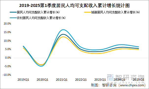 2019-2025第1季度居民人均可支配收入累計(jì)增長統(tǒng)計(jì)圖