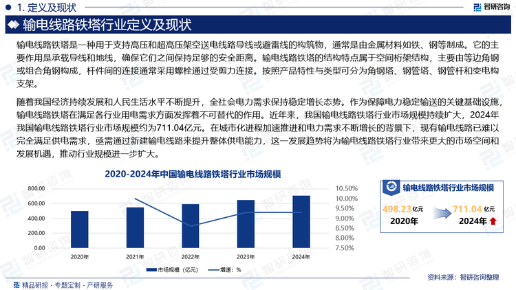 隨著我國經(jīng)濟(jì)持續(xù)發(fā)展和人民生活水平不斷提升，全社會電力需求保持穩(wěn)定增長態(tài)勢。作為保障電力穩(wěn)定輸送的關(guān)鍵基礎(chǔ)設(shè)施，輸電線路鐵塔在滿足各行業(yè)用電需求方面發(fā)揮著不可替代的作用。近年來，我國輸電線路鐵塔行業(yè)市場規(guī)模持續(xù)擴(kuò)大，2024年我國輸電線路鐵塔行業(yè)市場規(guī)模約為711.04億元。在城市化進(jìn)程加速推進(jìn)和電力需求不斷增長的背景下，現(xiàn)有輸電線路已難以完全滿足供電需求，亟需通過新建輸電線路來提升整體供電能力，這一發(fā)展趨勢將為輸電線路鐵塔行業(yè)帶來更大的市場空間和發(fā)展機(jī)遇，推動行業(yè)規(guī)模進(jìn)一步擴(kuò)大。